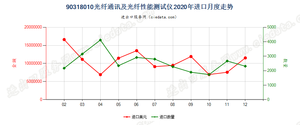 90318010光纤通讯及光纤性能测试仪进口2020年月度走势图