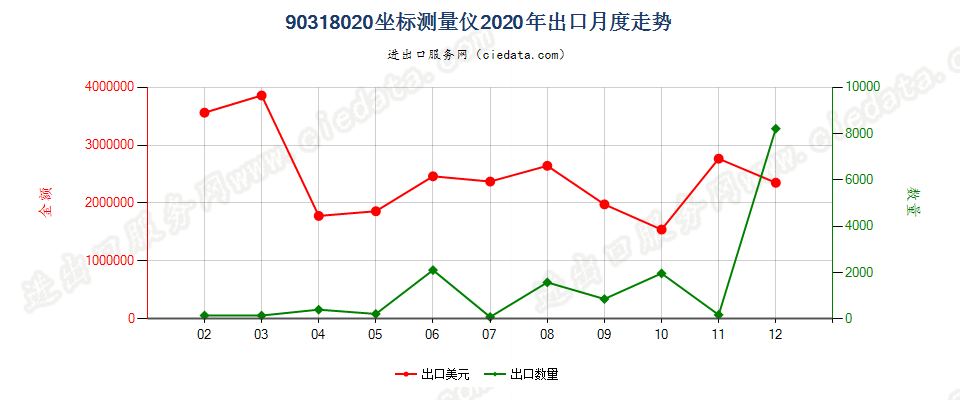 90318020坐标测量仪出口2020年月度走势图