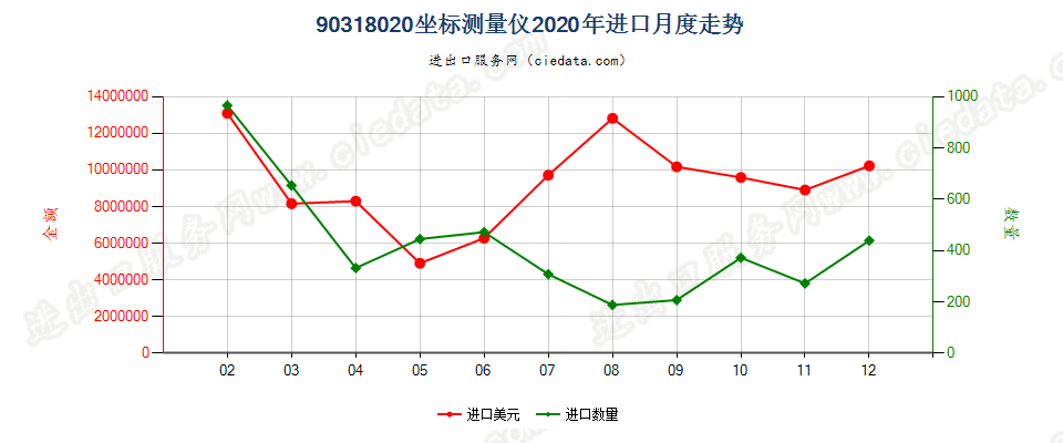 90318020坐标测量仪进口2020年月度走势图