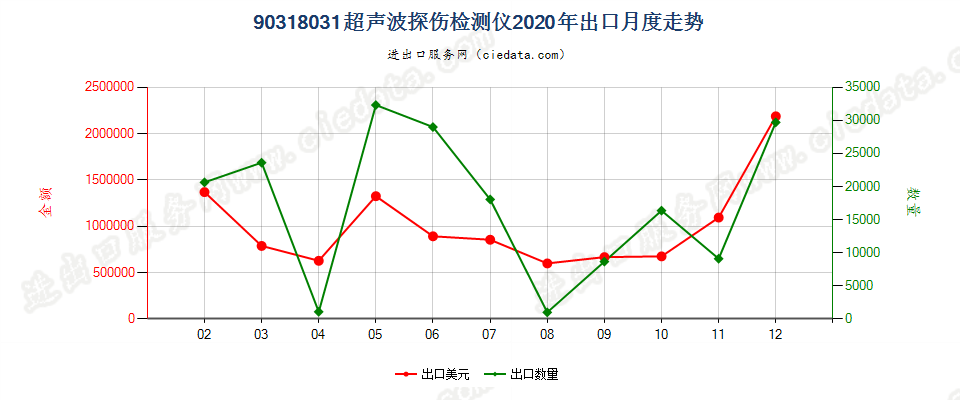 90318031超声波探伤检测仪出口2020年月度走势图