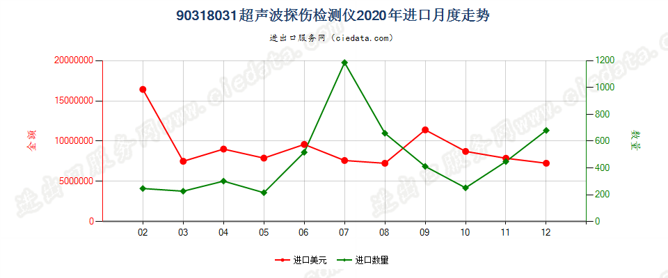 90318031超声波探伤检测仪进口2020年月度走势图