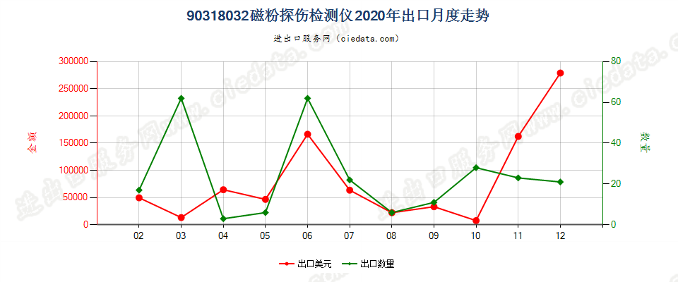 90318032磁粉探伤检测仪出口2020年月度走势图