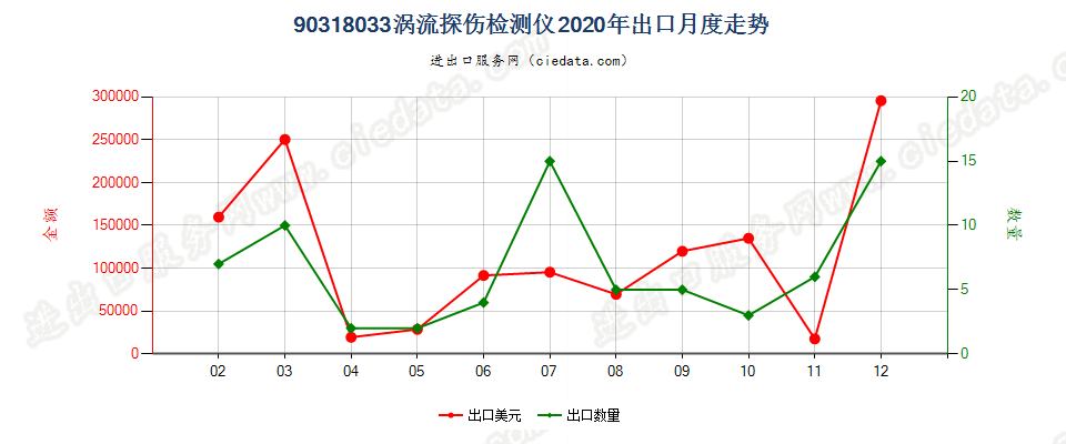 90318033涡流探伤检测仪出口2020年月度走势图