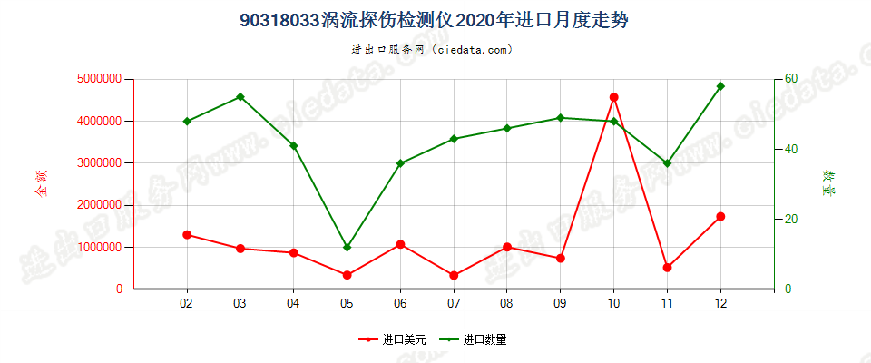 90318033涡流探伤检测仪进口2020年月度走势图