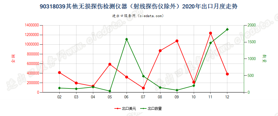 90318039其他无损探伤检测仪器（射线探伤仪除外）出口2020年月度走势图