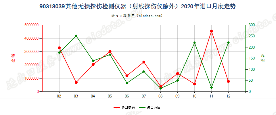 90318039其他无损探伤检测仪器（射线探伤仪除外）进口2020年月度走势图