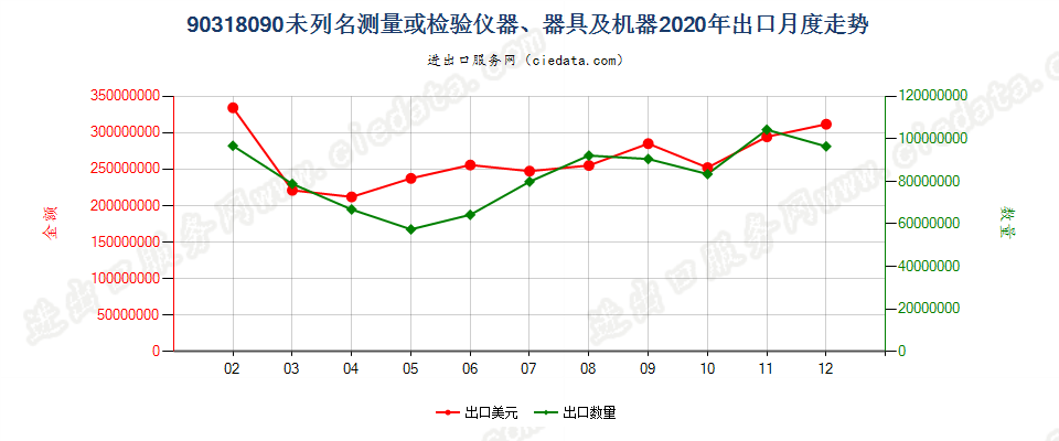 90318090未列名测量或检验仪器、器具及机器出口2020年月度走势图