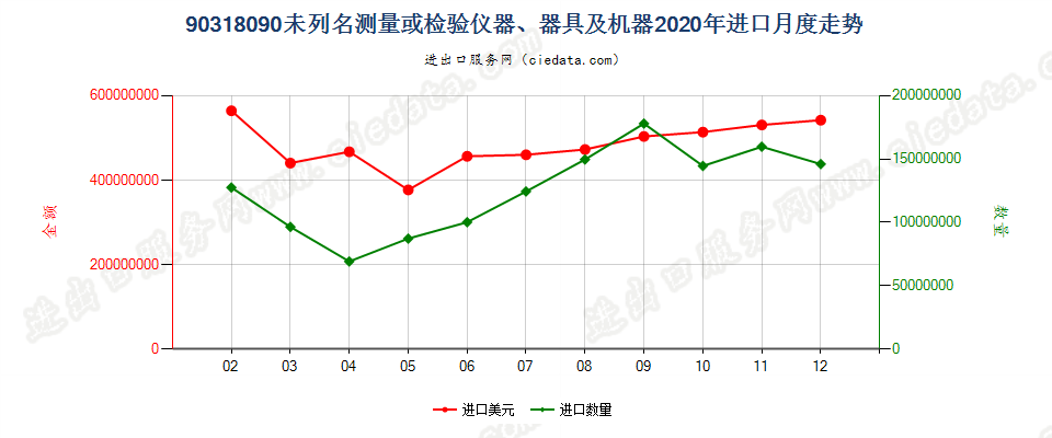 90318090未列名测量或检验仪器、器具及机器进口2020年月度走势图