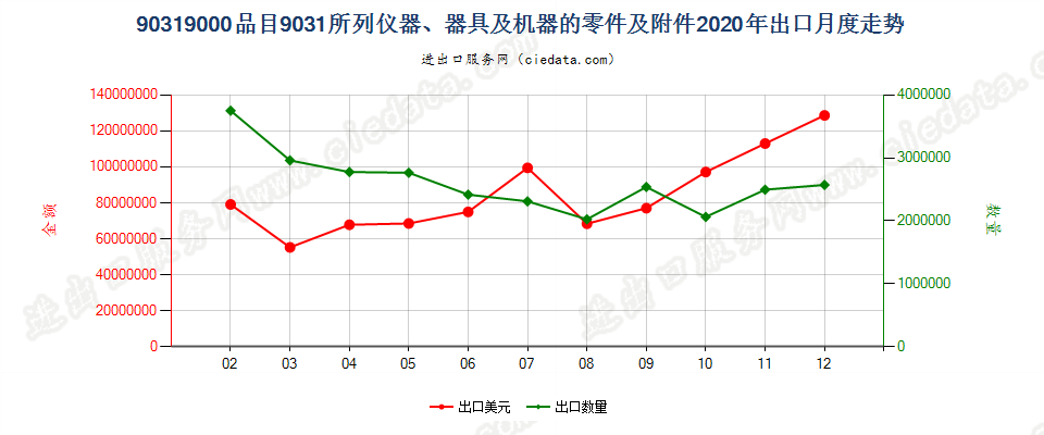 90319000品目9031所列仪器、器具及机器的零件及附件出口2020年月度走势图