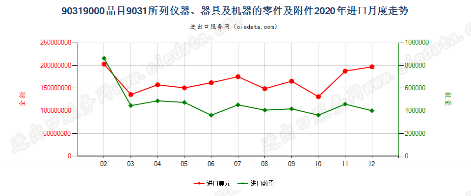 90319000品目9031所列仪器、器具及机器的零件及附件进口2020年月度走势图