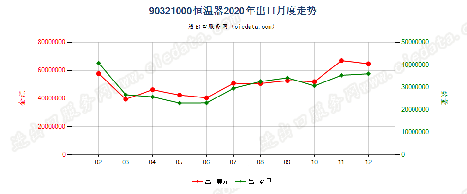 90321000恒温器出口2020年月度走势图