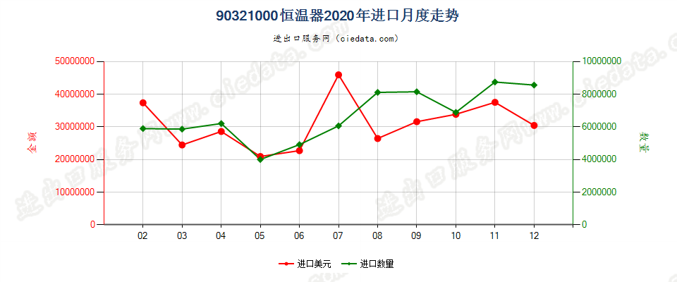 90321000恒温器进口2020年月度走势图