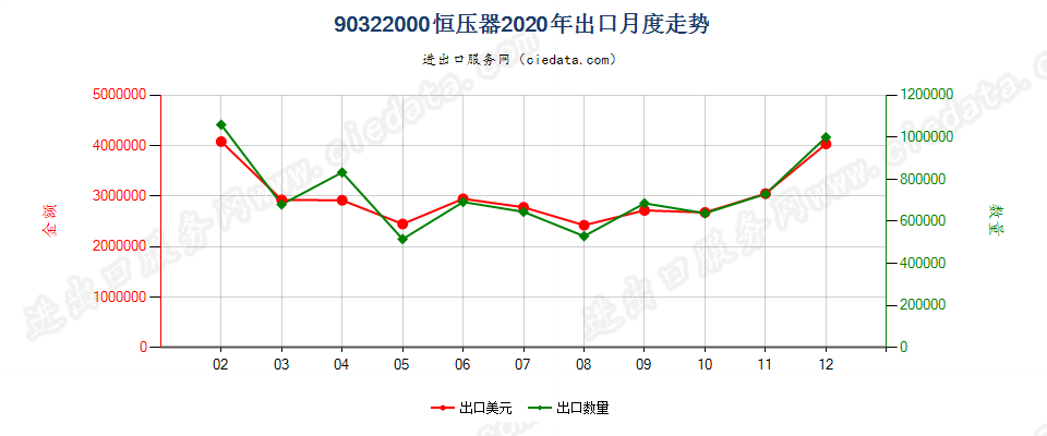 90322000恒压器出口2020年月度走势图