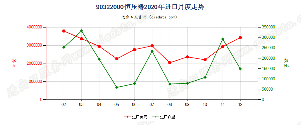 90322000恒压器进口2020年月度走势图