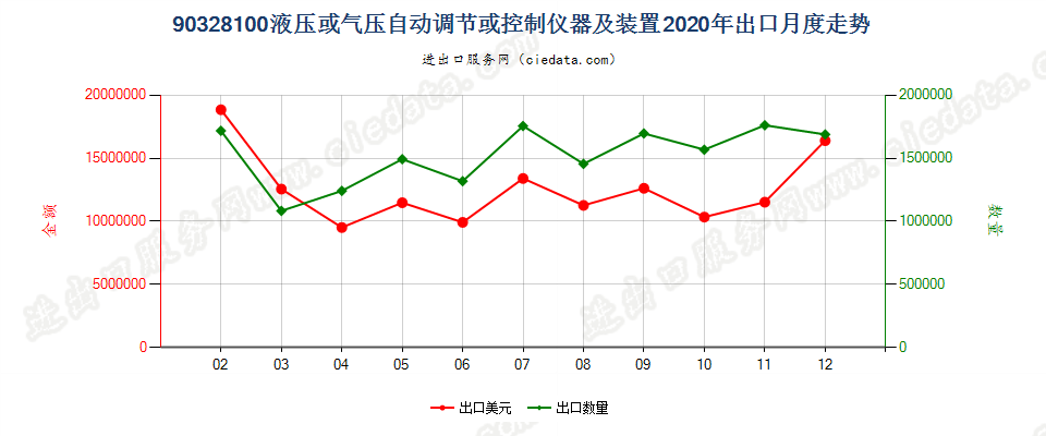 90328100液压或气压自动调节或控制仪器及装置出口2020年月度走势图