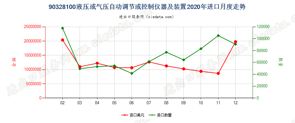 90328100液压或气压自动调节或控制仪器及装置进口2020年月度走势图