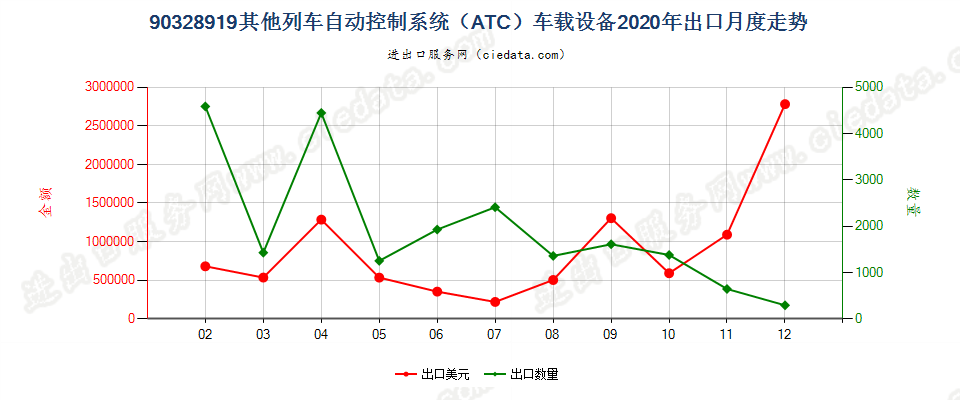 90328919其他列车自动控制系统（ATC）车载设备出口2020年月度走势图