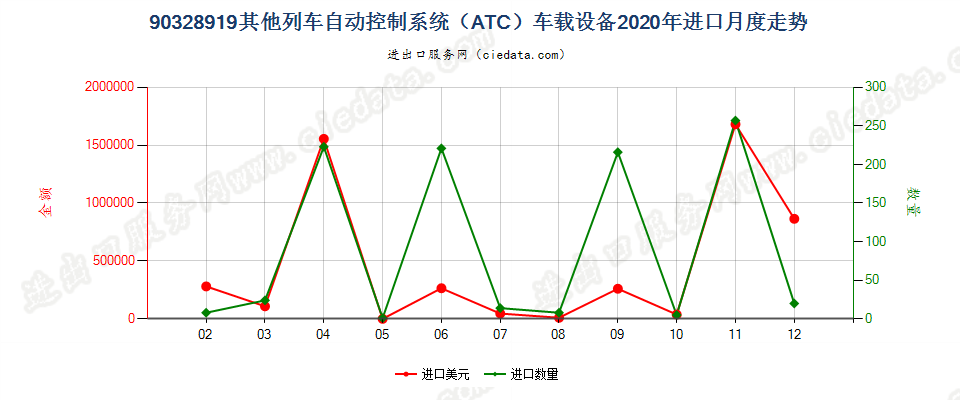 90328919其他列车自动控制系统（ATC）车载设备进口2020年月度走势图