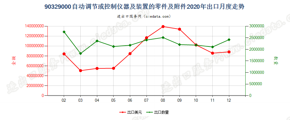 90329000自动调节或控制仪器及装置的零件及附件出口2020年月度走势图