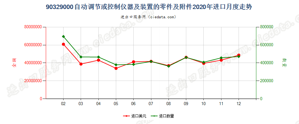 90329000自动调节或控制仪器及装置的零件及附件进口2020年月度走势图