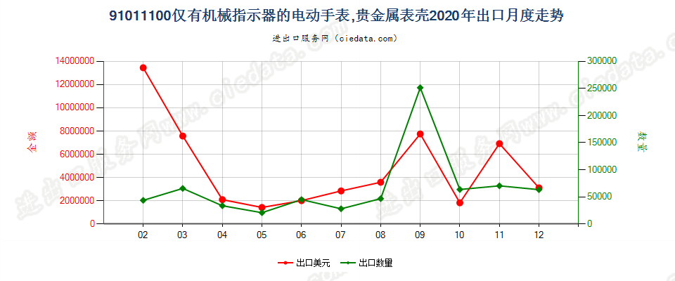 91011100仅有机械指示器的电动手表，贵金属表壳出口2020年月度走势图