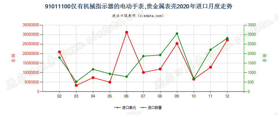 91011100仅有机械指示器的电动手表，贵金属表壳进口2020年月度走势图