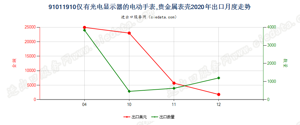 91011910仅有光电显示器的电动手表，贵金属表壳出口2020年月度走势图