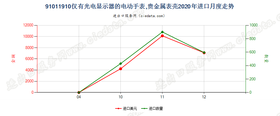 91011910仅有光电显示器的电动手表，贵金属表壳进口2020年月度走势图