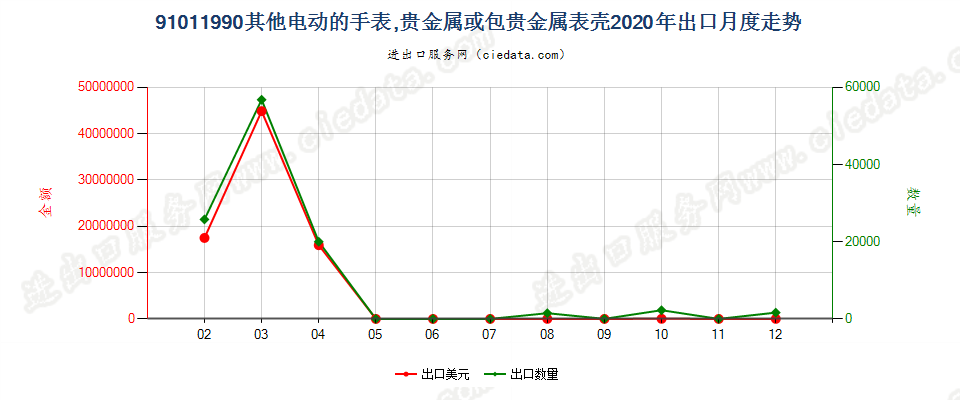 91011990其他电动的手表，贵金属或包贵金属表壳出口2020年月度走势图