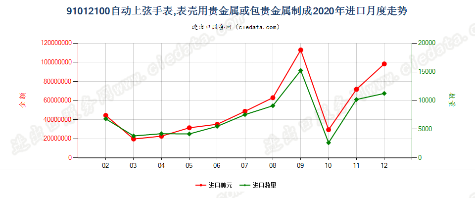 91012100自动上弦手表，表壳用贵金属或包贵金属制成进口2020年月度走势图