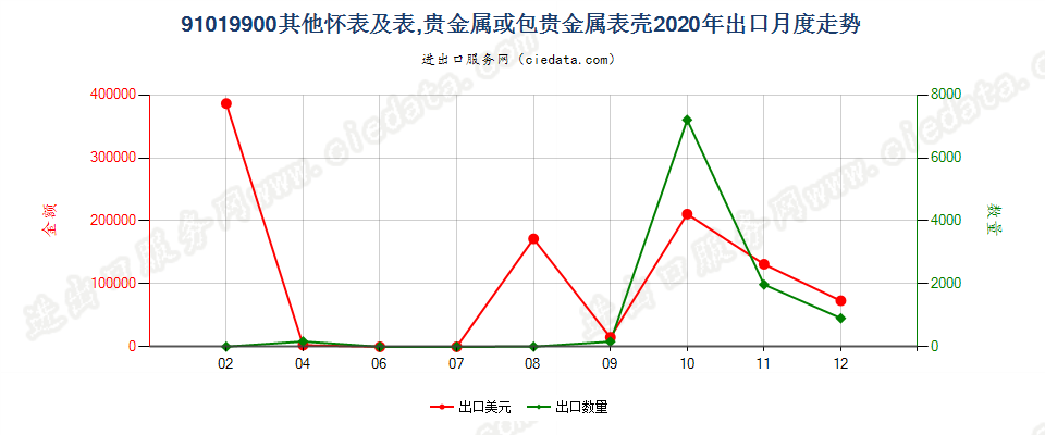 91019900其他怀表及表，贵金属或包贵金属表壳出口2020年月度走势图