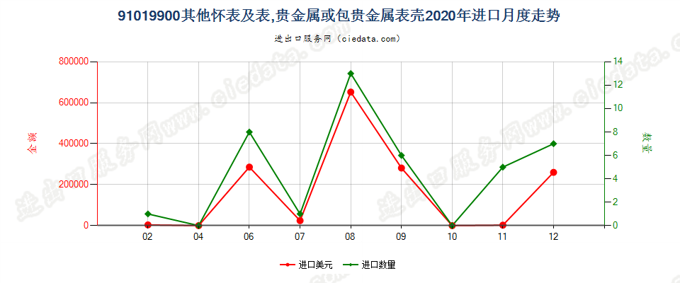 91019900其他怀表及表，贵金属或包贵金属表壳进口2020年月度走势图