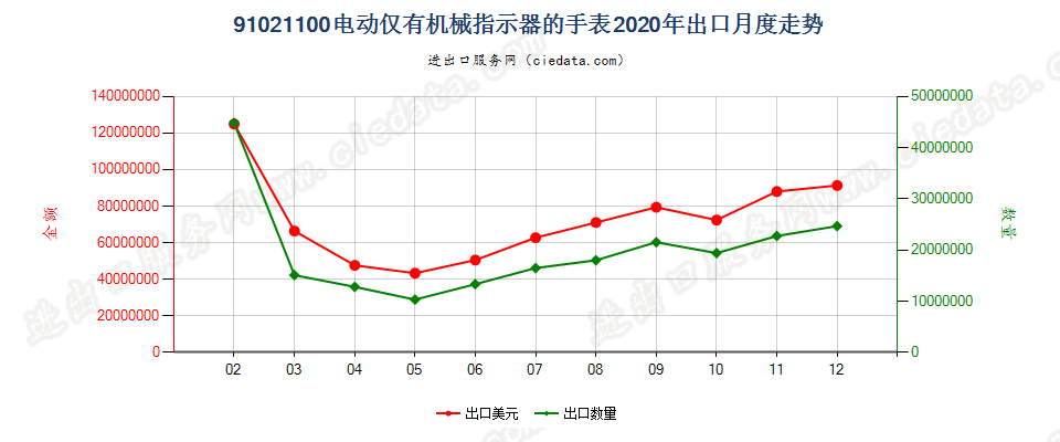 91021100电动仅有机械指示器的手表出口2020年月度走势图