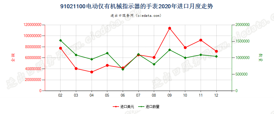 91021100电动仅有机械指示器的手表进口2020年月度走势图