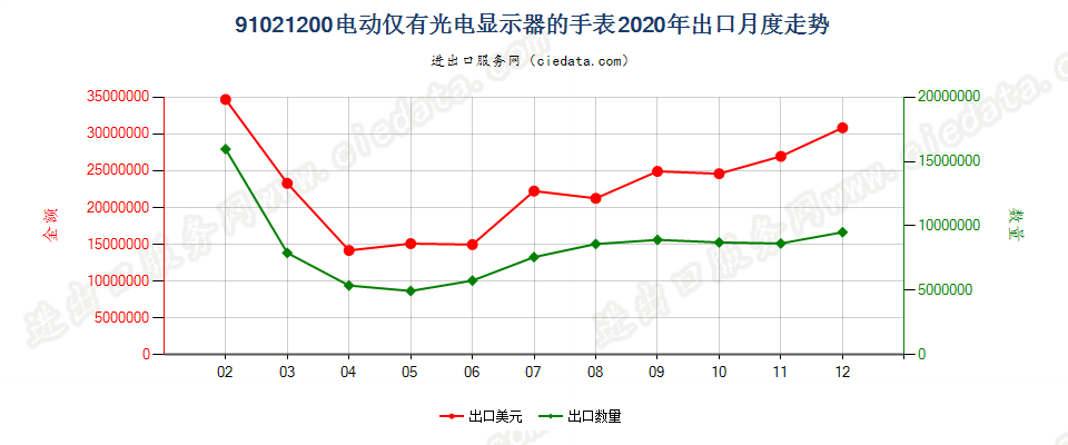 91021200电动仅有光电显示器的手表出口2020年月度走势图