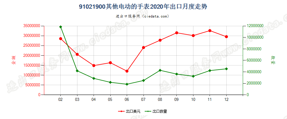 91021900其他电动的手表出口2020年月度走势图