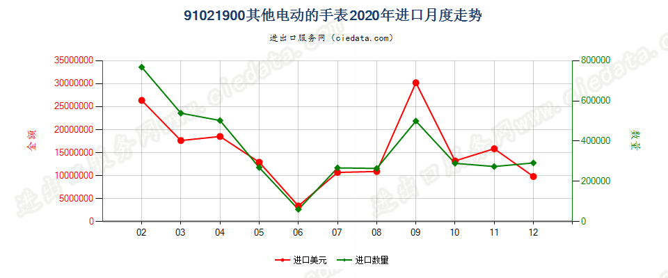 91021900其他电动的手表进口2020年月度走势图