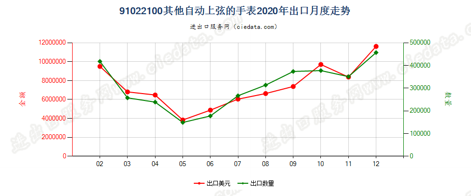 91022100其他自动上弦的手表出口2020年月度走势图