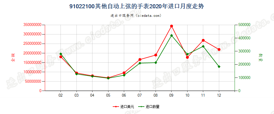 91022100其他自动上弦的手表进口2020年月度走势图