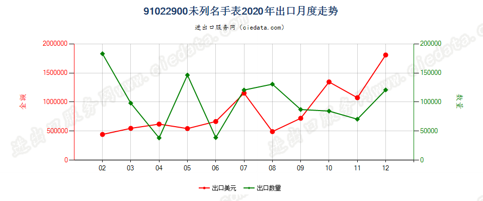 91022900未列名手表出口2020年月度走势图