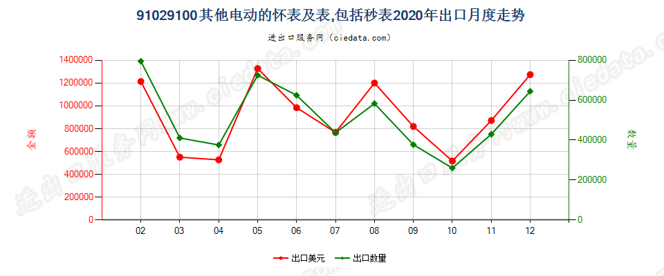 91029100其他电动的怀表及表，包括秒表出口2020年月度走势图