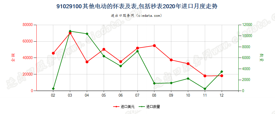 91029100其他电动的怀表及表，包括秒表进口2020年月度走势图