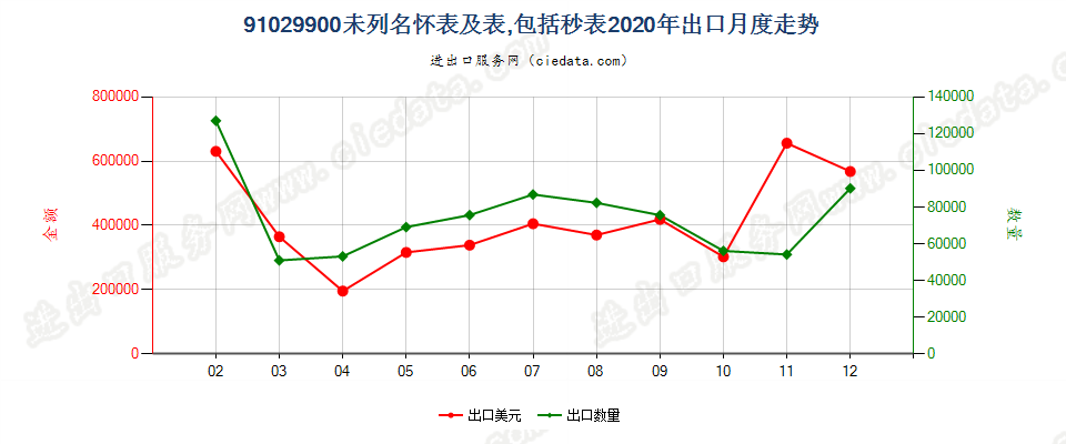 91029900未列名怀表及表，包括秒表出口2020年月度走势图