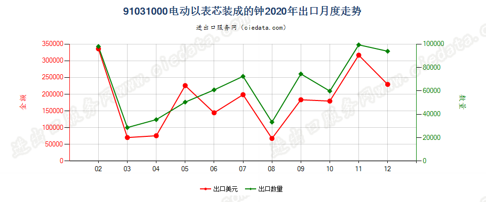 91031000电动以表芯装成的钟出口2020年月度走势图