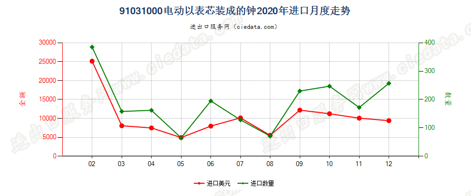 91031000电动以表芯装成的钟进口2020年月度走势图