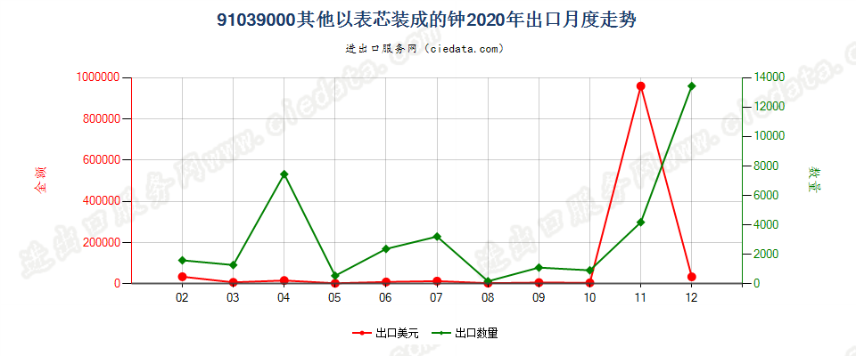 91039000其他以表芯装成的钟出口2020年月度走势图