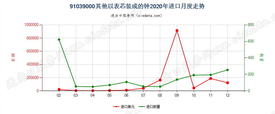 91039000其他以表芯装成的钟进口2020年月度走势图