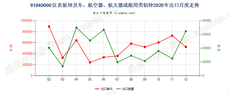 91040000仪表板钟及车、航空器、航天器或船用类似钟出口2020年月度走势图