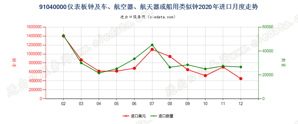 91040000仪表板钟及车、航空器、航天器或船用类似钟进口2020年月度走势图