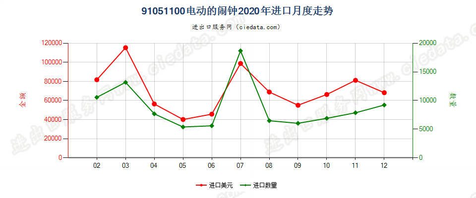 91051100电动的闹钟进口2020年月度走势图